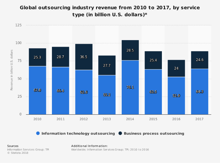 global-outsourcing